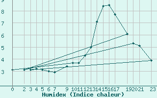 Courbe de l'humidex pour Mont-Rigi (Be)