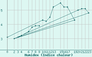 Courbe de l'humidex pour Puerto de Leitariegos