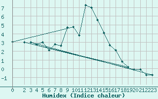 Courbe de l'humidex pour Grimentz (Sw)