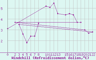 Courbe du refroidissement olien pour Sint Katelijne-waver (Be)