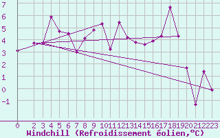 Courbe du refroidissement olien pour Lans-en-Vercors (38)