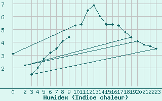 Courbe de l'humidex pour Neuville-de-Poitou (86)