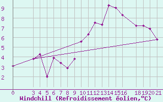 Courbe du refroidissement olien pour Bjelovar