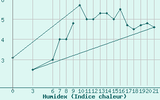 Courbe de l'humidex pour Zavizan