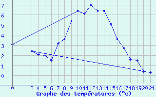 Courbe de tempratures pour Gradiste