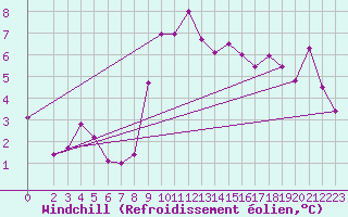 Courbe du refroidissement olien pour Wiesenburg