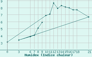 Courbe de l'humidex pour Corum