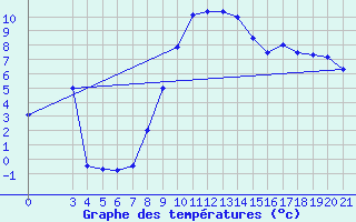 Courbe de tempratures pour Gradiste