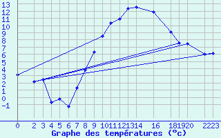 Courbe de tempratures pour Harburg