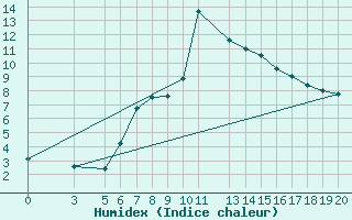 Courbe de l'humidex pour le bateau ELPX7