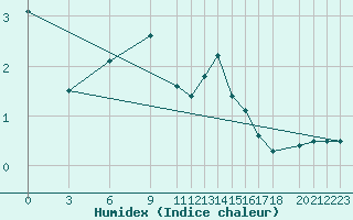 Courbe de l'humidex pour Dobele