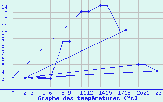 Courbe de tempratures pour Niinisalo