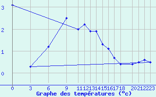 Courbe de tempratures pour Jelgava