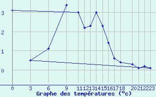 Courbe de tempratures pour Bauska