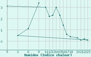 Courbe de l'humidex pour Bauska