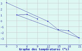 Courbe de tempratures pour Senkursk