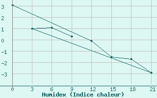 Courbe de l'humidex pour Senkursk