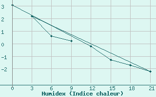 Courbe de l'humidex pour Vinnytsia