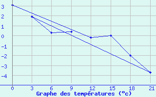 Courbe de tempratures pour Dosang