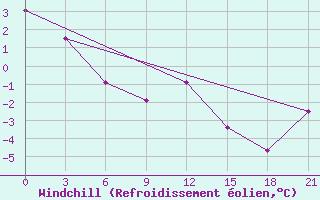 Courbe du refroidissement olien pour Sachs Harbour, N. W. T.