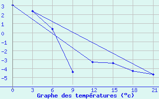 Courbe de tempratures pour Rjazan