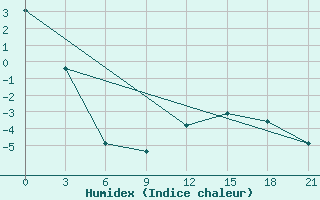 Courbe de l'humidex pour Florina