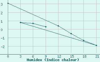 Courbe de l'humidex pour Sevan Ozero