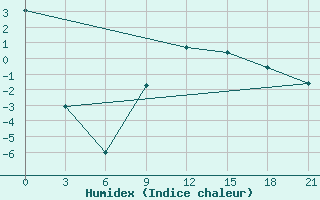 Courbe de l'humidex pour L'Viv