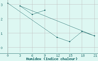 Courbe de l'humidex pour Polock