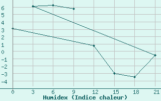 Courbe de l'humidex pour Agayakan