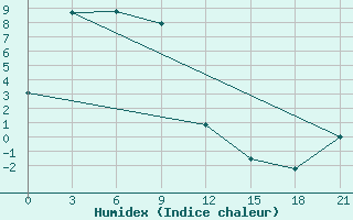 Courbe de l'humidex pour Ust'- Moma