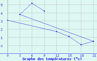 Courbe de tempratures pour Curapca