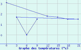 Courbe de tempratures pour Koslan