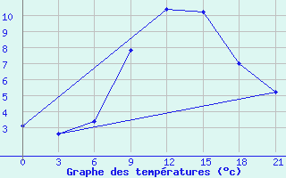 Courbe de tempratures pour Tetovo