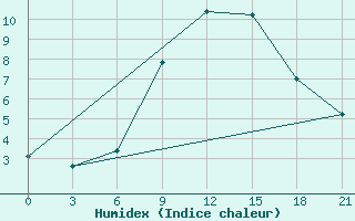 Courbe de l'humidex pour Tetovo