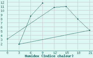 Courbe de l'humidex pour Petrokrepost