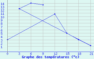 Courbe de tempratures pour Mogoca