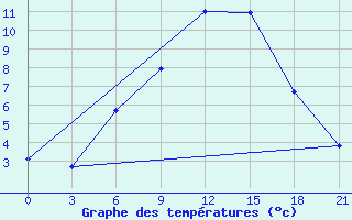 Courbe de tempratures pour Kostjvkovici