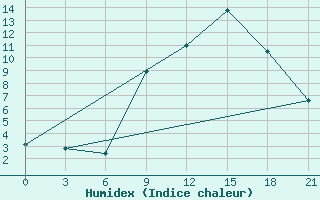 Courbe de l'humidex pour Pudoz