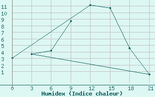 Courbe de l'humidex pour Valujki