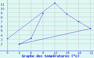 Courbe de tempratures pour Zestafoni