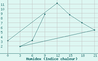 Courbe de l'humidex pour Zestafoni