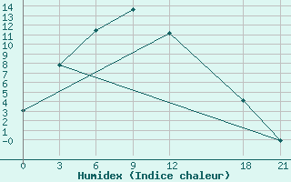 Courbe de l'humidex pour Yumenzhen