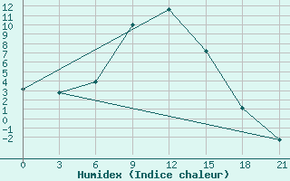 Courbe de l'humidex pour Akinci