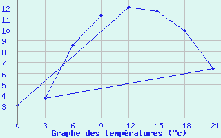 Courbe de tempratures pour Sumy