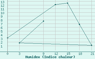 Courbe de l'humidex pour Bitola