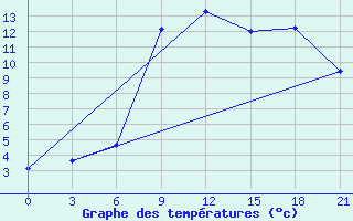 Courbe de tempratures pour Kherson