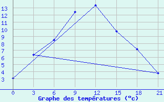 Courbe de tempratures pour Jel