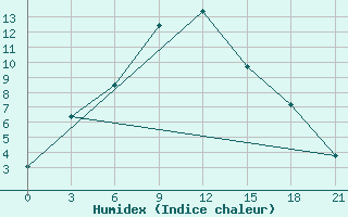 Courbe de l'humidex pour Jel'Mo