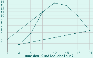 Courbe de l'humidex pour Ternopil